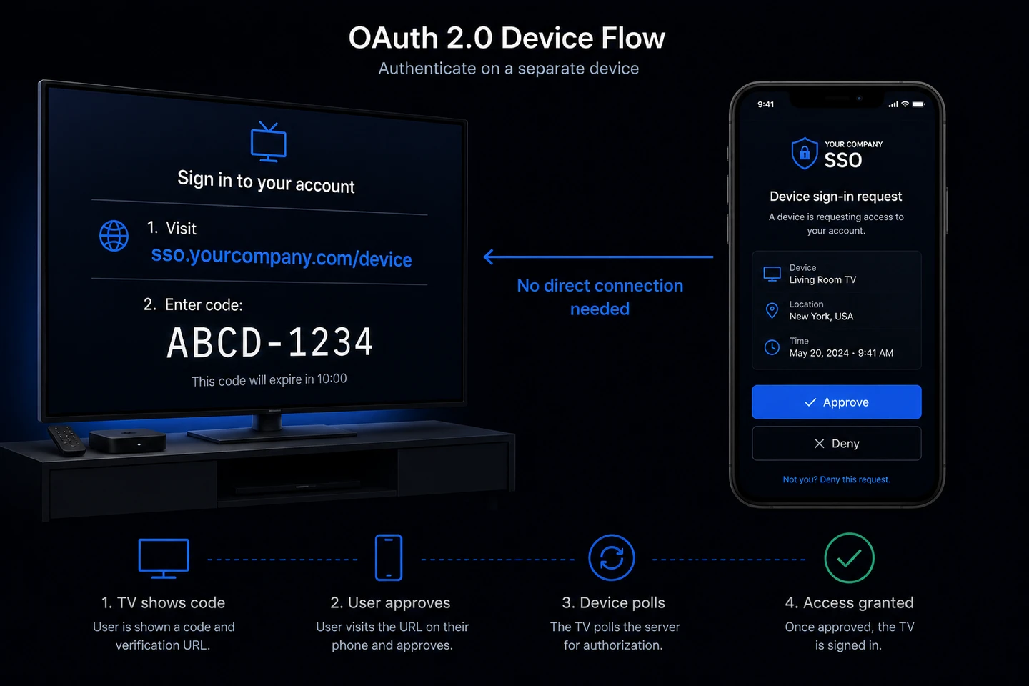 Device Flow Diagram