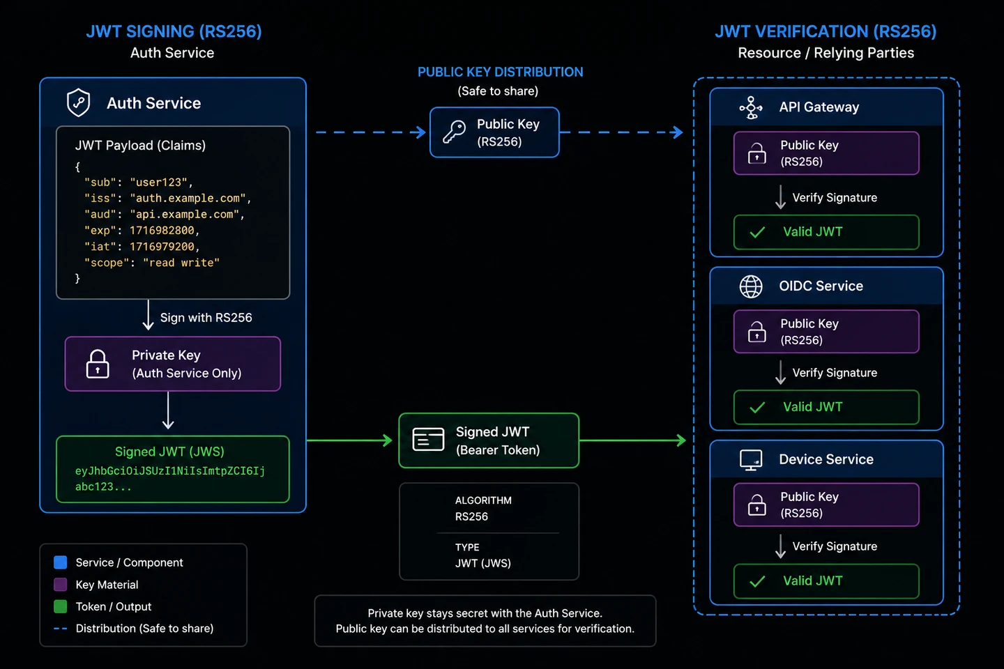 JWT RS256 Diagram