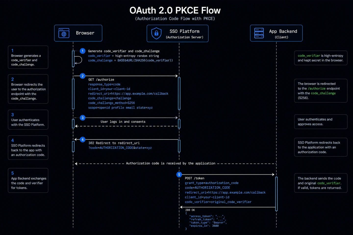 OAuth2 PKCE Diagram