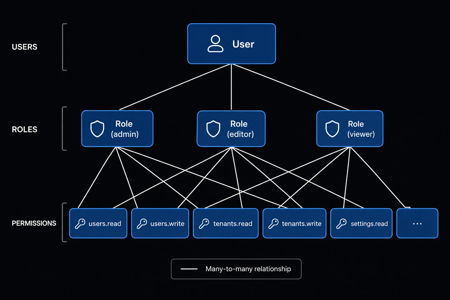 RBAC Diagram