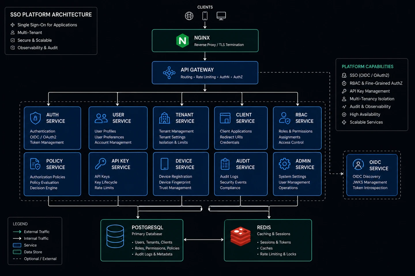 SSO Architecture Diagram
