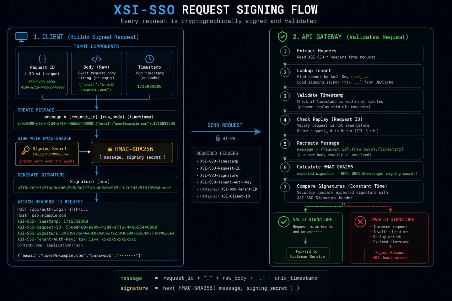 XSI-SSO Signing Diagram