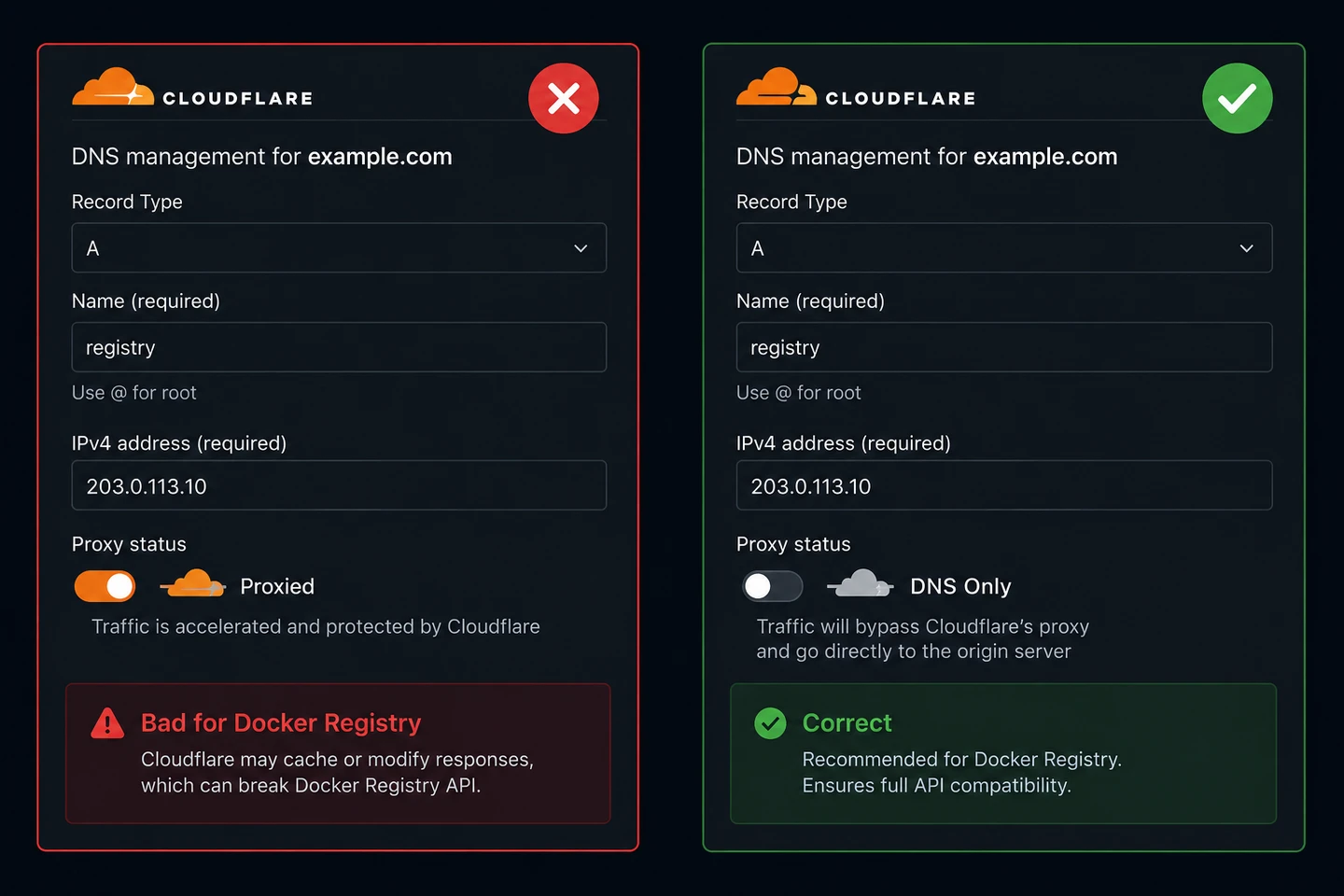 Cloudflare DNS Settings Diagram