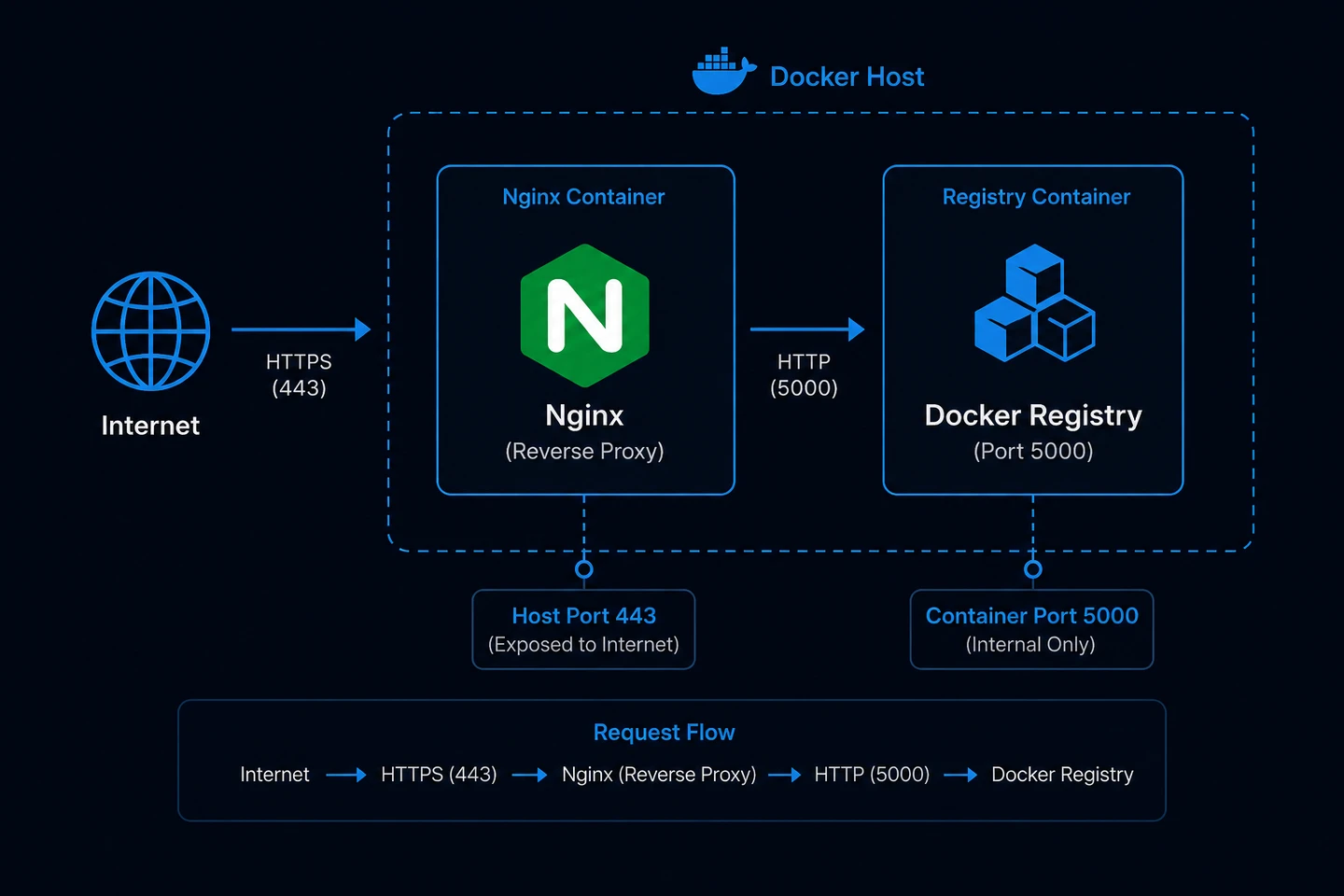 Docker Registry and Nginx Diagram